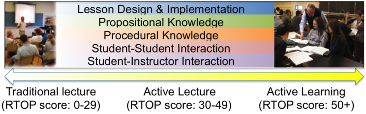 How are RTOP Scores Determined?