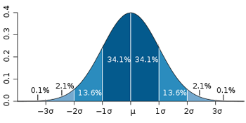 Gaussian distribution