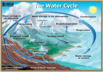 water cycle