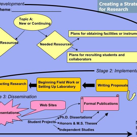 Planning your Research Program