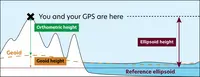 Topographic height is equal to the ellipsoid height minus the geoid height.