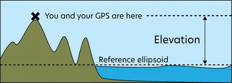 image depicting GPS on top of a mountain measuring elevation down to the ellipsoid, which is close to but not exactly the same as sea level