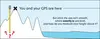 Illustration of mountains next to the ocean, with an X at the peak marked "You and your GPS are here". A tape measure extends downward, and text reads "But since the sea isn't smooth, where exactly is sea level, and how do you measure your height above it?"