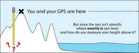 Illustration of mountains next to the ocean, with an X at the peak marked "You and your GPS are here". A tape measure extends downward, and text reads "But since the sea isn't smooth, where exactly is sea level, and how do you measure your height above it?"