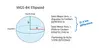 The WGS-84 reference ellipsoid is wider at the equator (semi-major axis) than it is at the poles (semi-minor axis).
