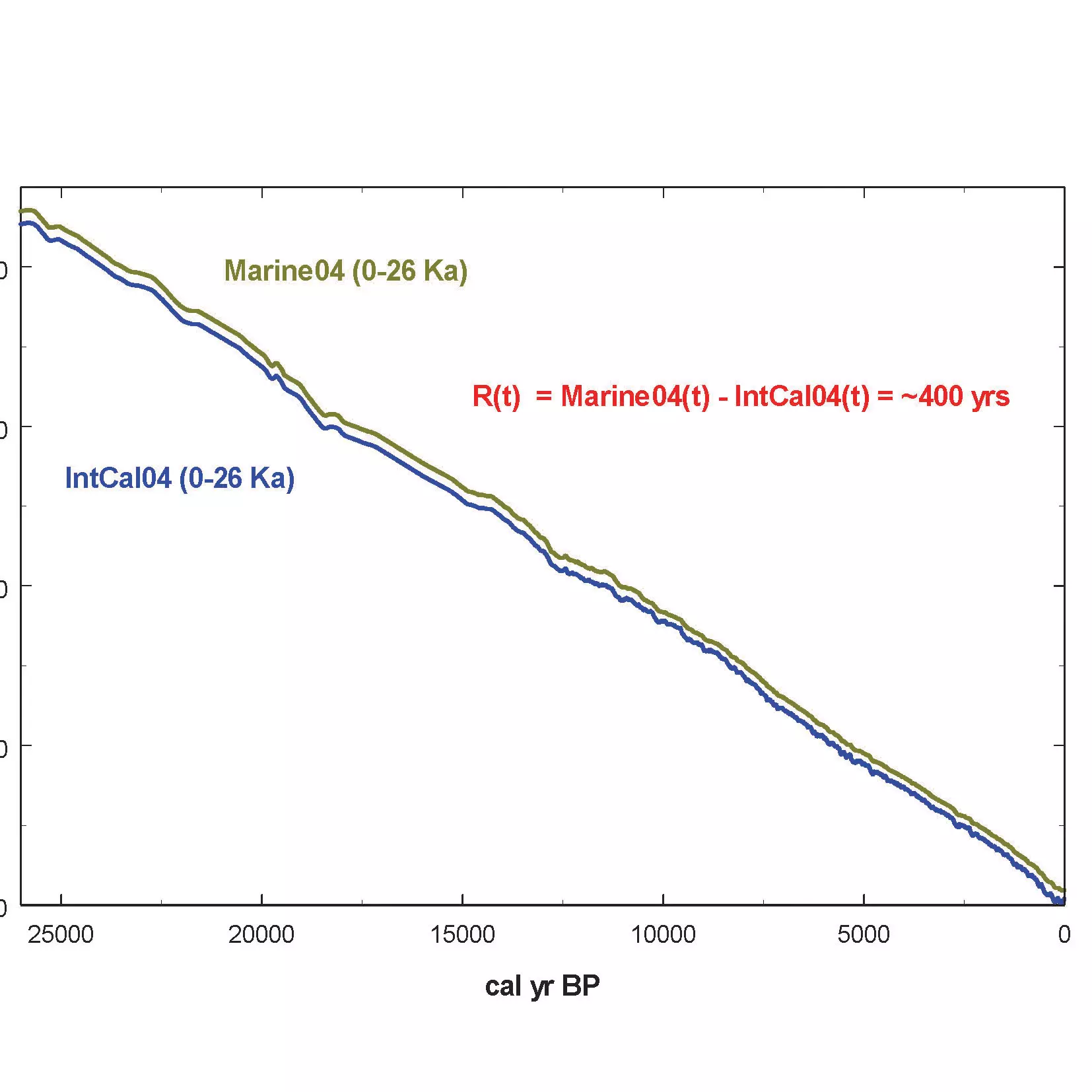 Radiocarbon calibration