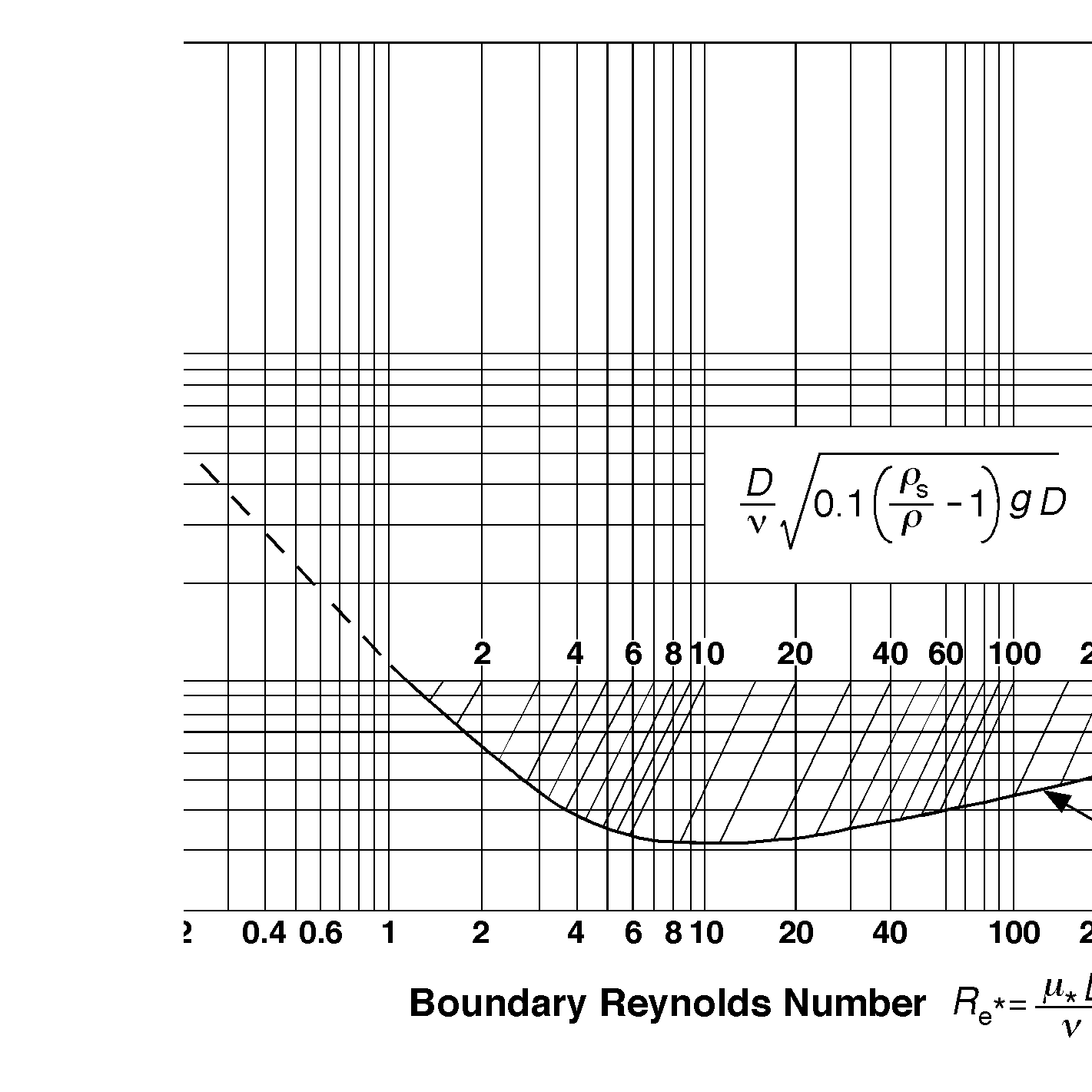 Stream Discharge Calculation Calculation of Stream Discharge Required to Move Bed Material