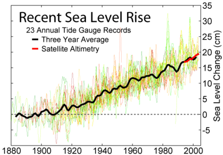 Sea level rise, 1880-2000