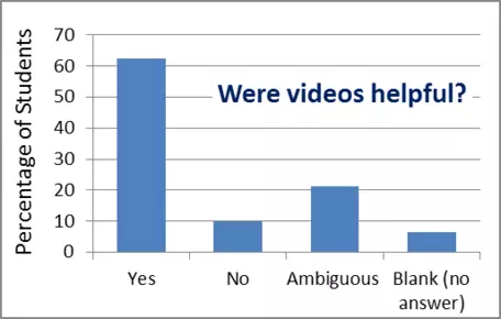 Video helpful graph