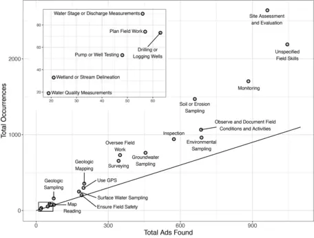 Scatterplot showing the number of ads in which each field skill was observed versus the total number of times each field skill was found across all ads. From Shafer et al. (2023).