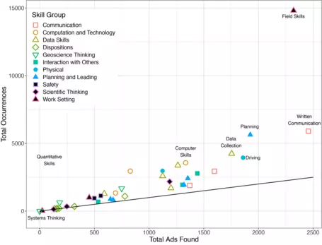 Scatterplot showing the number of ads in which each skill was found versus the total number of times each skill was found across all ads. From Shafer et al. (2023)