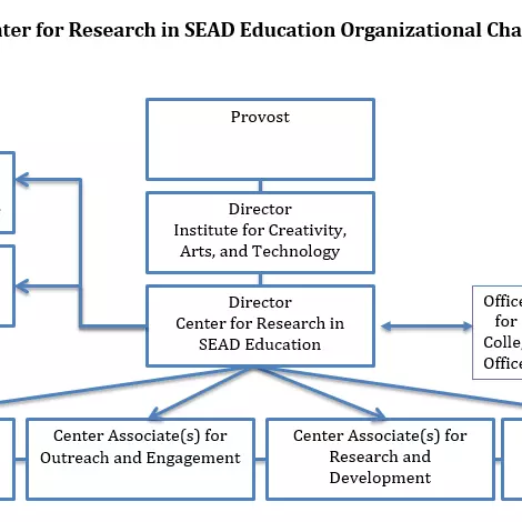 Elearning Organization Org Structure Organizational Structures