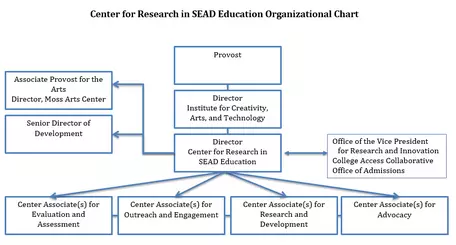 Center for Research in SEAD Education Organizational Chart, Virginia Tech