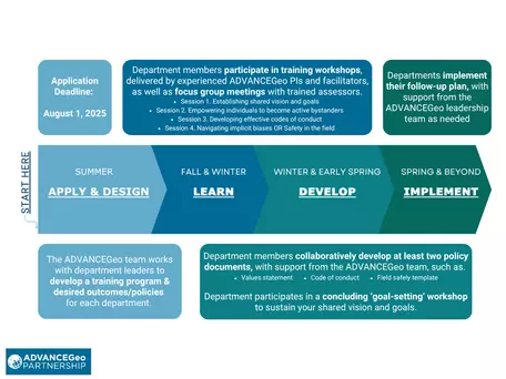Diagram showing the workplace climate program timeline