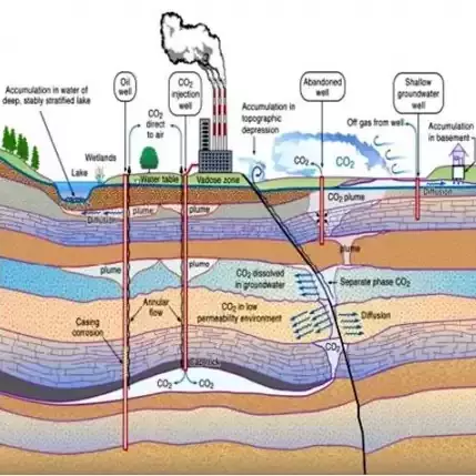 Module: Carbon Capture and Sequestration