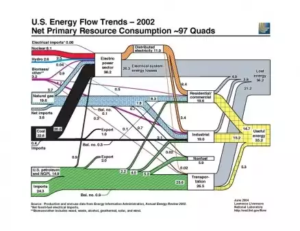 Energy Flow Trends