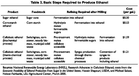 Basic Step to Produce Ethanol