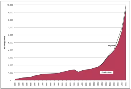 Ethanol Biofuels in the U.S.
