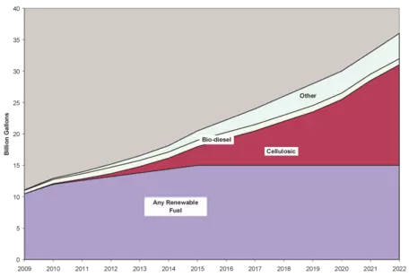 Ethanol Biofuels in the U.S.