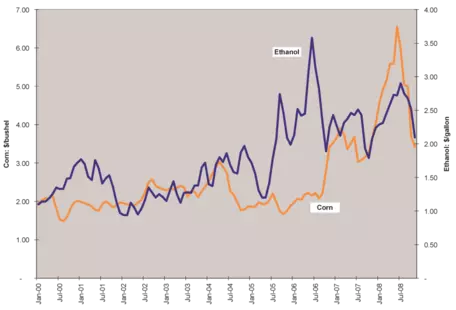 Ethanol Biofuels in the U.S.