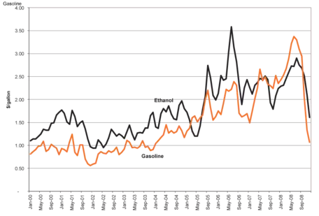 Ethanol Biofuels in the U.S.