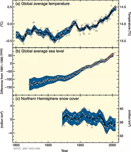 Figure 1 Climate Change
