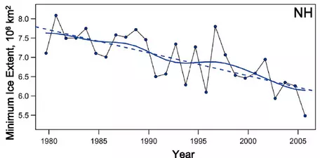 Figure 2 Climate Change