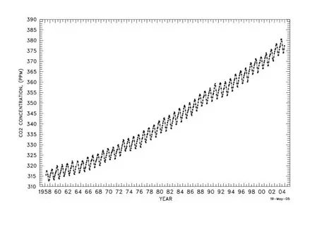 Figure 4 Climate Change