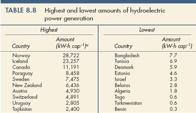Hydroelectric Power