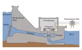 Hydroelectric Power