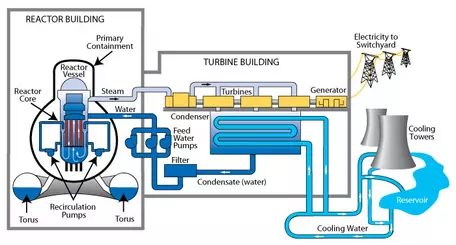 Nuclear Power- Boiling Water Reactors