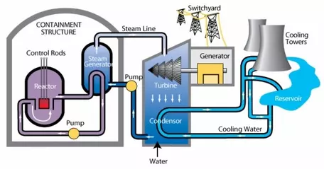 Nuclear Power