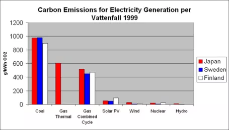 Nuclear Power - carbon emissions