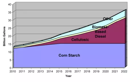 Source: EISA, (P.L. 110-140, Section 202). Notes: Corn-starch ethanol volume is a cap, whereas other categories are floors. Biodiesel includes any type of biomass-based diesel substitute. 