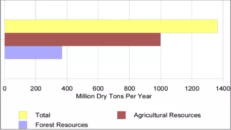 Source: Oak Ridge National Laboratory, 2005. Note: Total is roughly equivalent to 42 billion gallons of gasoline. 