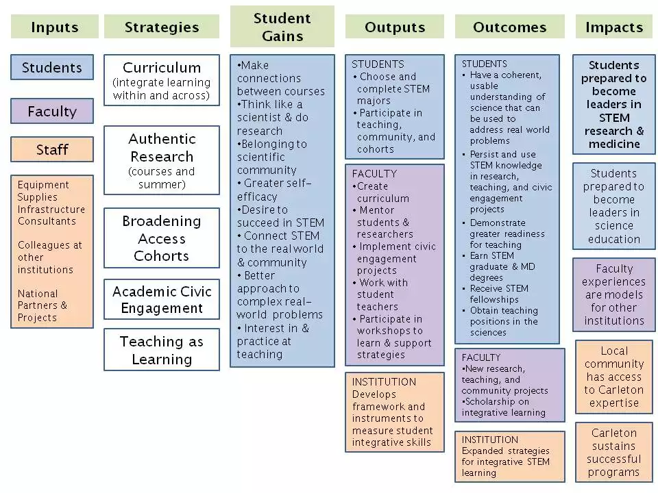 HHMI Proposal Logic Model