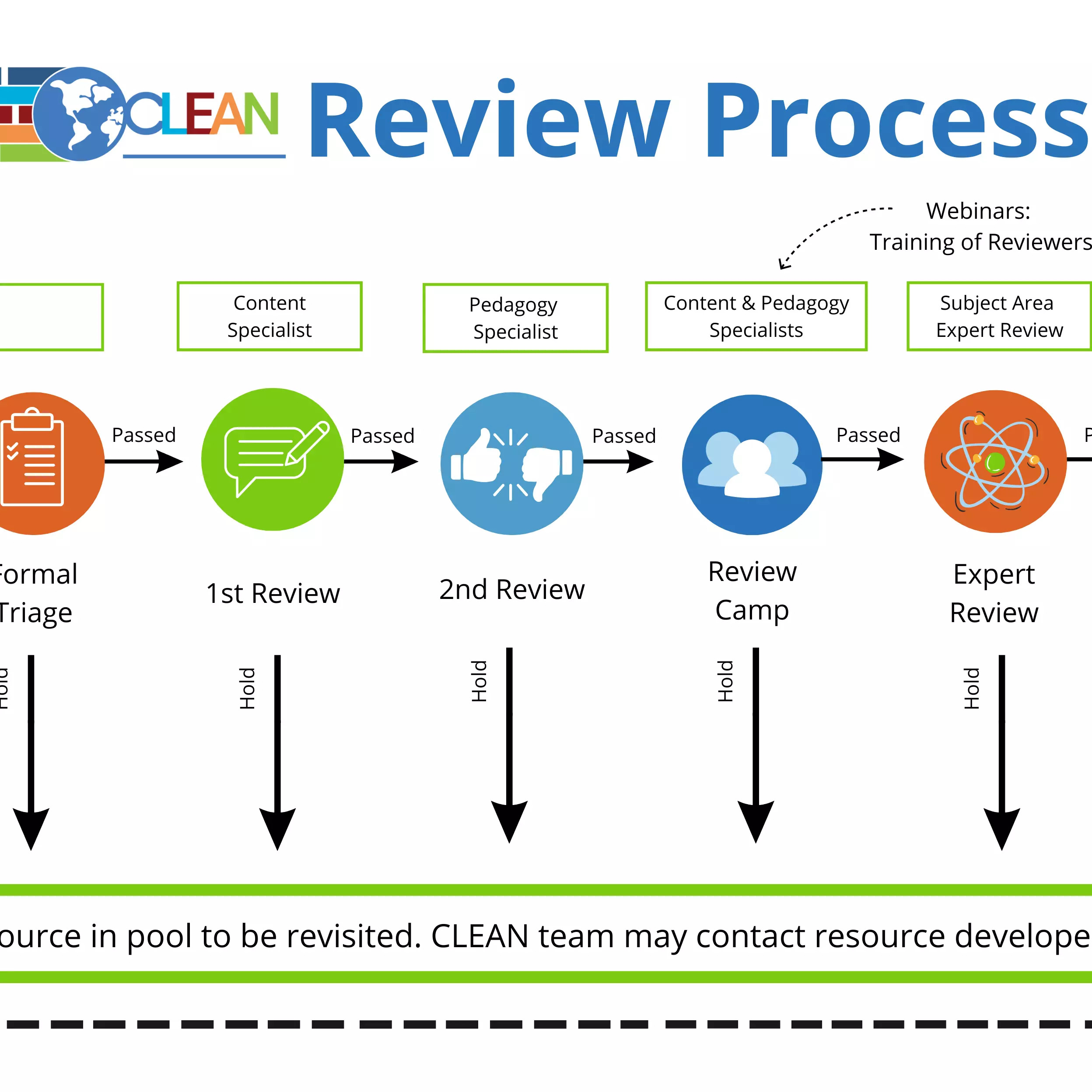CLEAN Review Process