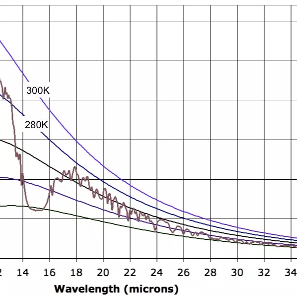 Absorption by atmospheric gases of incoming and outgoing radiation