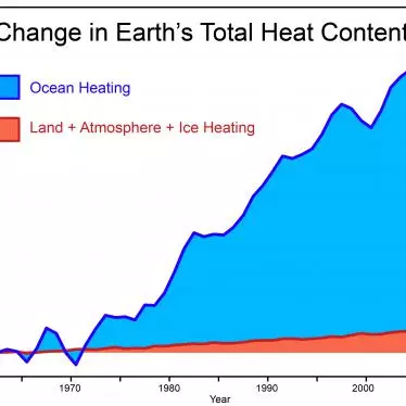 Rebutting the Myth: Oceans' Heat Capacity