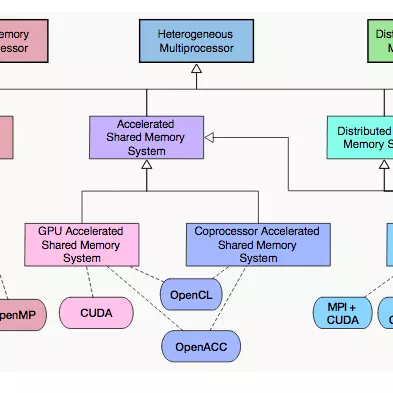 Modules