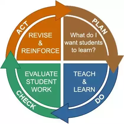 Program Assessment