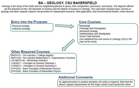 CSU Bakersfield BA Geology Curriculum