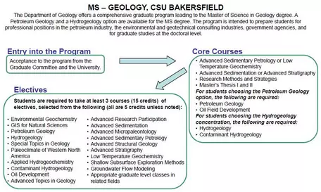 CSU Bakersfield MS Geology Curriculum