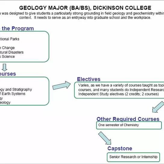 Geology, Dickinson College