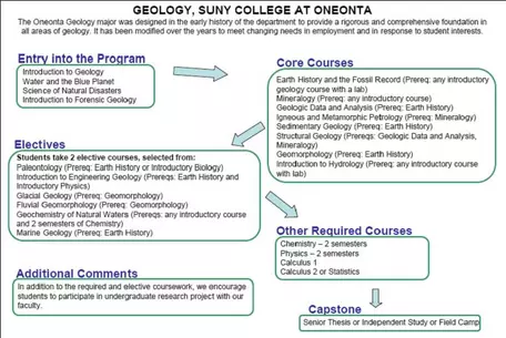 Curriculum Flow Chart Oneonta Geol