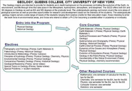 Curriculum Flow Chart Queens Geol