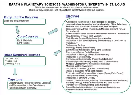 Curriculum Flow Chart Wash U