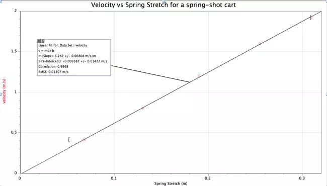 Spring V v vs x for spring shot