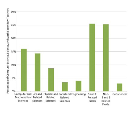 Figure 1. Percentage of secondary STEM teachers prepared in the geosciences. Reproduced from Wilson, 2016. AGIStatusoftheWorkforce2016_Page_017.jpg