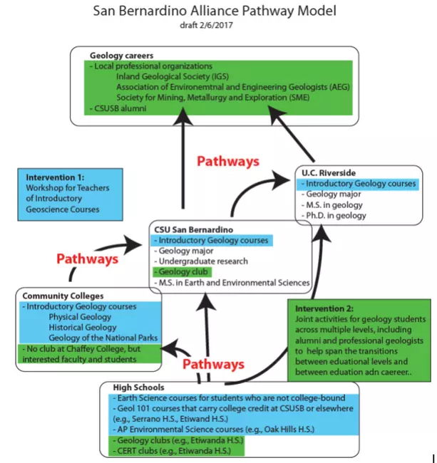 Connect Model Into Standard Algorithm San Bernardino Connect Model